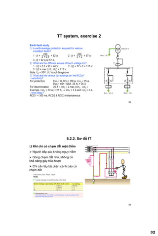 32
63
TT system, exercise 2
64
6.2.2. Sơ đồ IT
 Khi chỉ có chạm đất một điểm
 Người tiếp xúc không nguy hiểm
 Dòng chạm đất nhỏ, không có
khả năng gây hỏa hoạn
 Chỉ cần lắp bộ phận cảnh báo có
chạm đất
 
