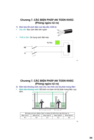 36
71
Chƣơng 7. CÁC BIỆN PHÁP AN TOÀN KHÁC
(Phòng ngừa rủi ro)
1) Đảm bảo tốt cách điện của dây dẫn, thiết bị:
 Dây dẫn: Bọc cách điện bên ngoài:
 Thiết bị điện: Sử dụng cách điện kép:
Ph
N
Ký hiệu
72
Chƣơng 7. CÁC BIỆN PHÁP AN TOÀN KHÁC
(Phòng ngừa rủi ro)
2) Đảm bảo khoảng cách, bao che, rào chắn các bộ phận mang điện:
 Đảm bảo khoảng cách: Để tránh va chạm với bộ phận mang điện, quy
định:
 