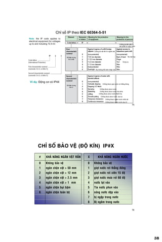 38
75
Chỉ số IP theo IEC 60364-5-51
Chống lại vật rắn từ ngoài vào
Chống lại dến gần từ
các phần từ nguy hiểm
Mu bàn tay
Dụng cụ
Bụi không thể xâm nhập vào
Chống được giọt nước rơi thẳng đứng
Chống được phun nước
Chống được ngâm nước chốc lát
Chống được ngâm nước duy trì
Chống được phun nước áp lực
Chống được phun nước thành tia
Chống được phun nước mọi phía
Số đặc trưng
thứ nhất
Số đặc trưng
thứ 2
Note: the IP code applies to
electrical equipment for voltages
up to and including 72.5 kV.
Ví dụ: Động cơ có IP44
76
•CHÆ SOÁ BAÛO VEÄ (ÑOÄ KÍN) IP#X
# KHAÛ NAÊNG NGAÊN VAÄT RAÉN X KHAÛ NAÊNG NGAÊN NÖÔÙC
0 Khoâng baûo veä 0 Khoâng baûo veä
1 ngaên chaän vaät > 50 mm 1 gioït nöôùc rôi thaúng ñöùng
2 ngaên chaän vaät > 12 mm 2 gioït nöôùc rôi xieân 15 ñoä
3 ngaên chaän vaät > 2.5 mm 3 gioït nöôùc möa rôi 60 ñoä
4 ngaên chaän vaät > 1 mm 4 nöôùc taït vaøo
5 ngaên chaän buïi baëm 5 Tia nöôùc phun vaøo
6 ngaên chaän toaøn boä 6 soùng nöôùc daäp vaøo
7 bò ngaâäp trong nöôùc
8 Bò ngaâm trong nöôùc
 