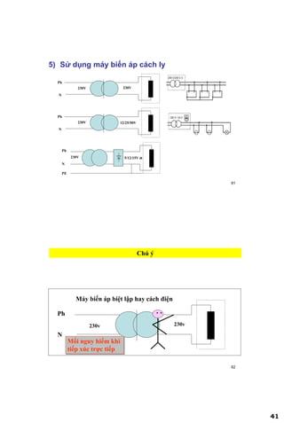 41
81
5) Sử dụng máy biến áp cách ly
Ph
N
230V 230V
Ph
N
230V 12/25/50V
Ph
N
230V 5/12/15V
PE
82
Chú ý
Ph
N
230v 230v
Máy biến áp biệt lập hay cách điện
Mối nguy hiểm khi
tiếp xúc trực tiếp
. .
 