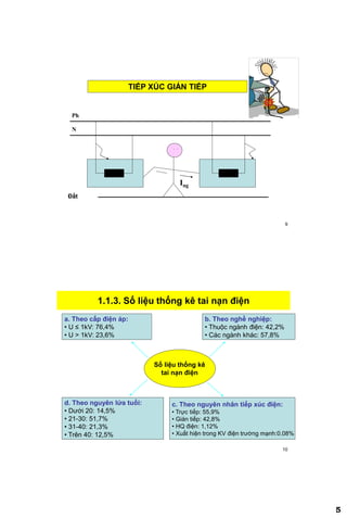 5
9
Ph
N
Đất
Ing
. .
TIẾP XÖC GIÁN TIẾP
10
1.1.3. Số liệu thống kê tai nạn điện
Số liệu thống kê
tai nạn điện
a. Theo cấp điện áp:
• U ≤ 1kV: 76,4%
• U > 1kV: 23,6%
b. Theo nghề nghiệp:
• Thuộc ngành điện: 42,2%
• Các ngành khác: 57,8%
c. Theo nguyên nhân tiếp xúc điện:
• Trực tiếp: 55,9%
• Gián tiếp: 42,8%
• HQ điện: 1,12%
• Xuất hiện trong KV điện trường mạnh:0.08%
d. Theo nguyên lứa tuổi:
• Dưới 20: 14,5%
• 21-30: 51,7%
• 31-40: 21,3%
• Trên 40: 12,5%
 