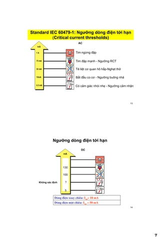 7
13
Standard IEC 60479-1: Ngƣỡng dòng điện tới hạn
(Critical current thresholds)
Tim ngừng đập
Tim đập mạnh - Ngưỡng RCT
Tê liệt cơ quan hô hấp-Nghẹt thở
Bắt đầu co cơ - Ngưỡng buông nhả
Có cảm giác nhói nhẹ - Ngưỡng cảm nhận
AC
14
Ngƣỡng dòng điện tới hạn
5
?
100
130
Không xác định
Dßng ®iÖn xoay chiÒu: Icp= 10 mA
Dßng ®iÖn mét chiÒu: Icp = 50 mA
DC
 