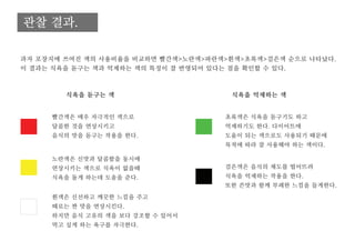 관찰 결과.
과자 포장지에 쓰여진 색의 사용비율을 비교하면 빨간색>노란색>파란색>흰색>초록색>검은색 순으로 나타났다.
이 결과는 식욕을 돋구는 색과 억제하는 색의 특징이 잘 반영되어 있다는 점을 확인할 수 있다.
빨간색은 매우 자극적인 색으로
달콤한 것을 연상시키고
음식의 맛을 돋구는 작용을 한다.
초록색은 식욕을 돋구기도 하고
억제하기도 한다. 다이어트에
도움이 되는 색으로도 사용되기 때문에
목적에 따라 잘 사용해야 하는 색이다.
노란색은 신맛과 달콤함을 동시에
연상시키는 색으로 식욕이 없을때
식욕을 돌게 하는데 도움을 준다.
흰색은 신선하고 깨끗한 느낌을 주고
때로는 짠 맛을 연상시킨다.
하지만 음식 고유의 색을 보다 강조할 수 있어서
먹고 싶게 하는 욕구를 자극한다.
식욕을 돋구는 색 식욕을 억제하는 색
검은색은 음식의 채도를 떨어뜨려
식욕을 억제하는 작용을 한다.
또한 쓴맛과 함께 부패한 느낌을 들게한다.
 