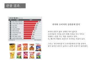 관찰 결과.
과자의 종류가 많아 선택의 폭이 넓어진
소비자들의 시선을 끌기 위해 식욕을 자극 시키고
강렬한 느낌을 주는 색을 사용하고 있다.
즉, 빨간색 계열의 포장지가 차지하는 비중이 높다.
그리고 ‘허니버터칩’이 소비자들에게 인기를 끌면서
꿀이 들어간 과자가 늘어나 노란색 포장지가 많아졌다.
과자와 소비자의 상관관계 분석
 