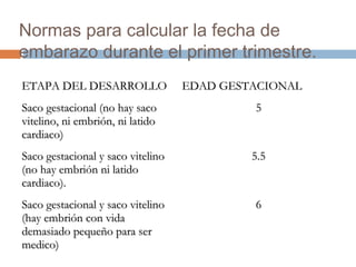 Normas para calcular la fecha de
embarazo durante el primer trimestre.
ETAPA DEL DESARROLLOETAPA DEL DESARROLLO EDAD GESTACIONALEDAD GESTACIONAL
Saco gestacional (no hay sacoSaco gestacional (no hay saco
vitelino, ni embrión, ni latidovitelino, ni embrión, ni latido
cardiaco)cardiaco)
55
Saco gestacional y saco vitelinoSaco gestacional y saco vitelino
(no hay embrión ni latido(no hay embrión ni latido
cardiaco).cardiaco).
5.55.5
Saco gestacional y saco vitelinoSaco gestacional y saco vitelino
(hay embrión con vida(hay embrión con vida
demasiado pequeño para serdemasiado pequeño para ser
medico)medico)
66
 