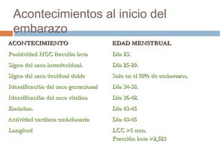 Acontecimientos al inicio del
embarazo
ACONTECIMIENTOACONTECIMIENTO EDAD MENSTRUALEDAD MENSTRUAL
Positividad HGC fracción betaPositividad HGC fracción beta Día 23.Día 23.
Signo del saco intradecidual.Signo del saco intradecidual. Día 25-29.Día 25-29.
Signo del saco decidual dobleSigno del saco decidual doble Solo en el 50% de embarazos.Solo en el 50% de embarazos.
Identificación del saco gestacionalIdentificación del saco gestacional Día 34-38.Día 34-38.
Identificación del saco vitelinoIdentificación del saco vitelino Dia 36-42.Dia 36-42.
Embrion.Embrion. Dia 43-45Dia 43-45
Actividad cardiaca embrionariaActividad cardiaca embrionaria Dia 43-45Dia 43-45
LongitudLongitud LCC >5 mm.LCC >5 mm.
Fracción beta >2,523Fracción beta >2,523
 