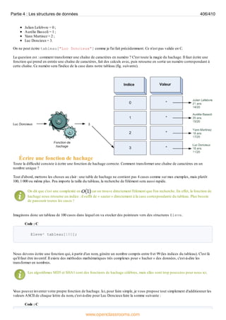 Julien Lefebvre = 0 ;
Aurélie Bassoli = 1 ;
Yann Martinez = 2 ;
Luc Doncieux= 3.
On ne peut écrire tableau["Luc Doncieux"] comme je l'ai fait précédemment. Ce n'est pas valide en C.
La question est : comment transformer une chaîne de caractères en numéro ? C'est toute la magie du hachage. Il faut écrire une
fonction qui prend en entrée une chaîne de caractères, fait des calculs avec, puis retourne en sortie un numéro correspondant à
cette chaîne. Ce numéro sera l'indice de la case dans notre tableau (fig. suivante).
Écrire une fonction de hachage
Toute la difficulté consiste à écrire une fonction de hachage correcte. Comment transformer une chaîne de caractères en un
nombre unique ?
Tout d'abord, mettons les choses au clair : une table de hachage ne contient pas 4 cases comme sur mes exemples, mais plutôt
100, 1 000 ou même plus. Peu importe la taille du tableau, la recherche de l'élément sera aussi rapide.
On dit que c'est une complexité en car on trouve directement l'élément que l'on recherche. En effet, la fonction de
hachage nous retourne un indice : il suffit de « sauter » directement à la case correspondante du tableau. Plus besoin
de parcourir toutes les cases !
Imaginons donc un tableau de 100 cases dans lequel on va stocker des pointeurs vers des structures Eleve.
Code : C
Eleve* tableau[100];
Nous devons écrire une fonction qui, à partir d'un nom, génère un nombre compris entre 0 et 99 (les indices du tableau). C'est là
qu'il faut être inventif. Il existe des méthodes mathématiques très complexes pour « hacher » des données, c'est-à-dire les
transformer en nombres.
Les algorithmes MD5 et SHA1 sont des fonctions de hachage célèbres, mais elles sont trop poussées pour nous ici.
V
ous pouvez inventer votre propre fonction de hachage. Ici, pour faire simple, je vous propose tout simplement d'additionner les
valeurs ASCII de chaque lettre du nom, c'est-à-dire pour Luc Doncieuxfaire la somme suivante :
Code : C
Partie 4 : Les structures de données 406/410
www.openclassrooms.com
 