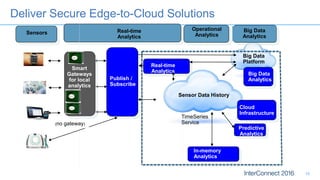 Deliver Secure Edge-to-Cloud Solutions
Sensor Data History
Sensors
In-memory
Analytics
Predictive
Analytics
Publish /
Subs...