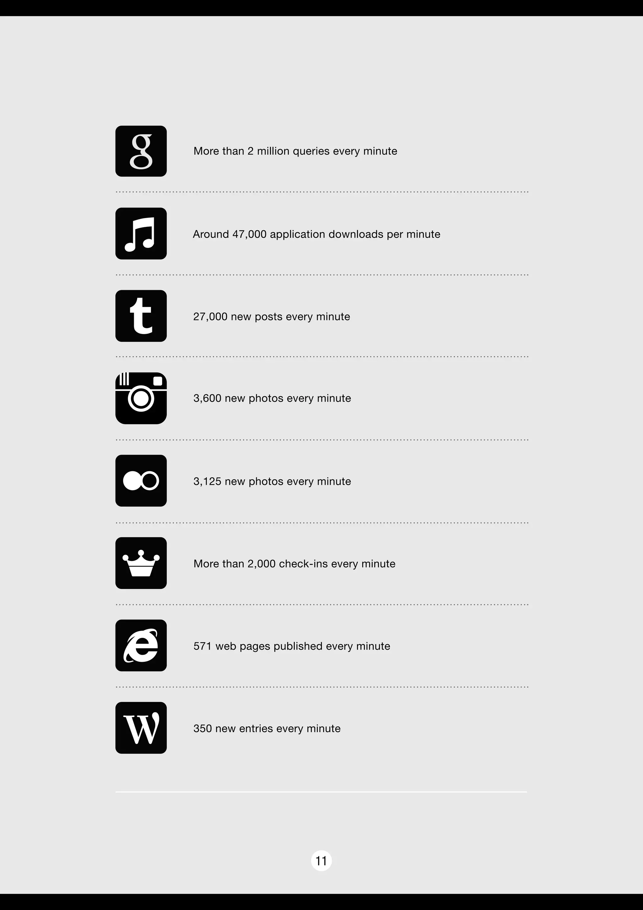 11
3,600 new photos every minute
More than 2 million queries every minute
3,125 new photos every minute
Around 47,000 application downloads per minute
More than 2,000 check-ins every minute
27,000 new posts every minute
571 web pages published every minute
350 new entries every minute
 