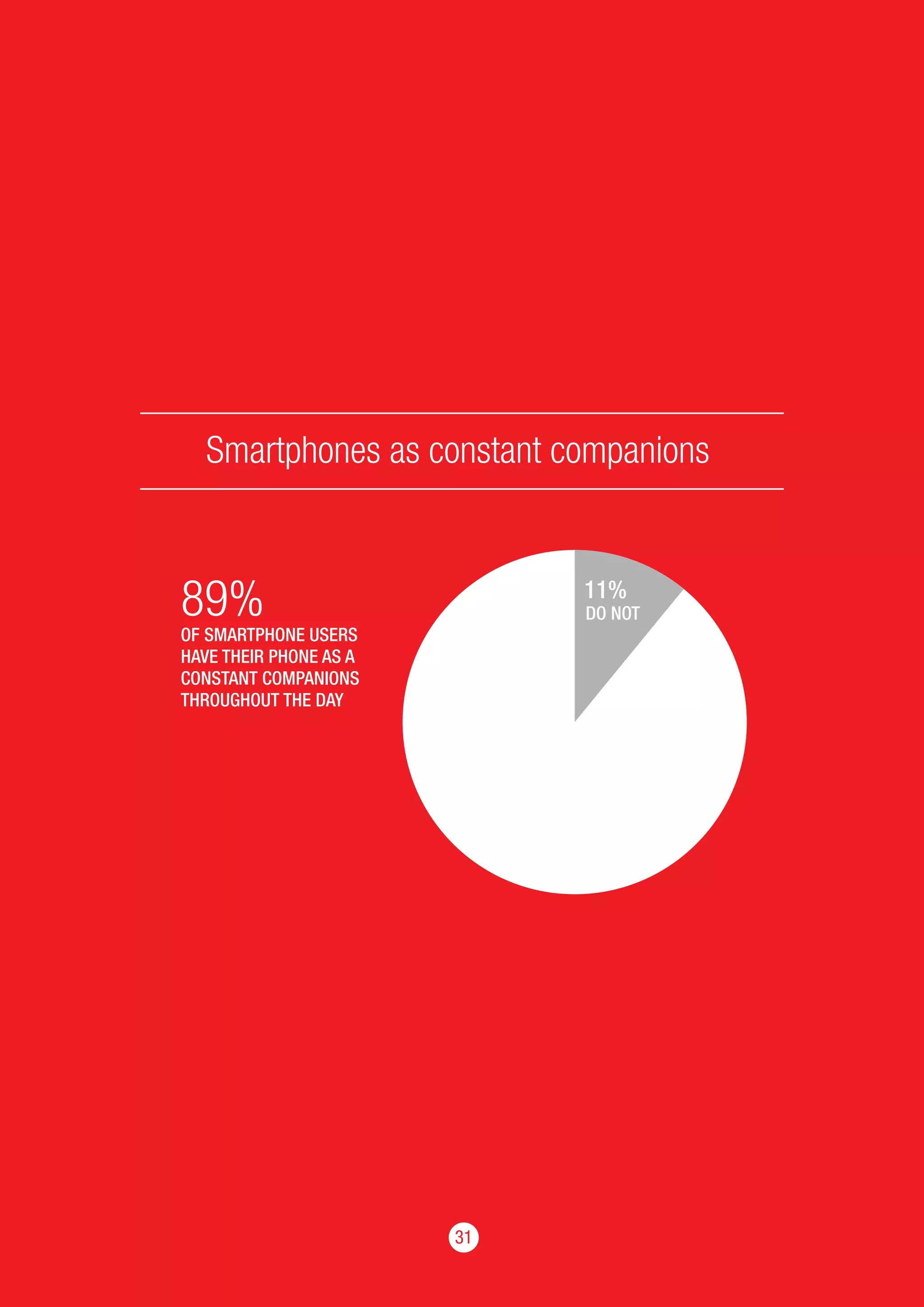 3131
Smartphones as constant companions
OF SMARTPHONE USERS
HAVE THEIR PHONE AS A
CONSTANT COMPANIONS
THROUGHOUT THE DAY
89% 11%
DO NOT
 