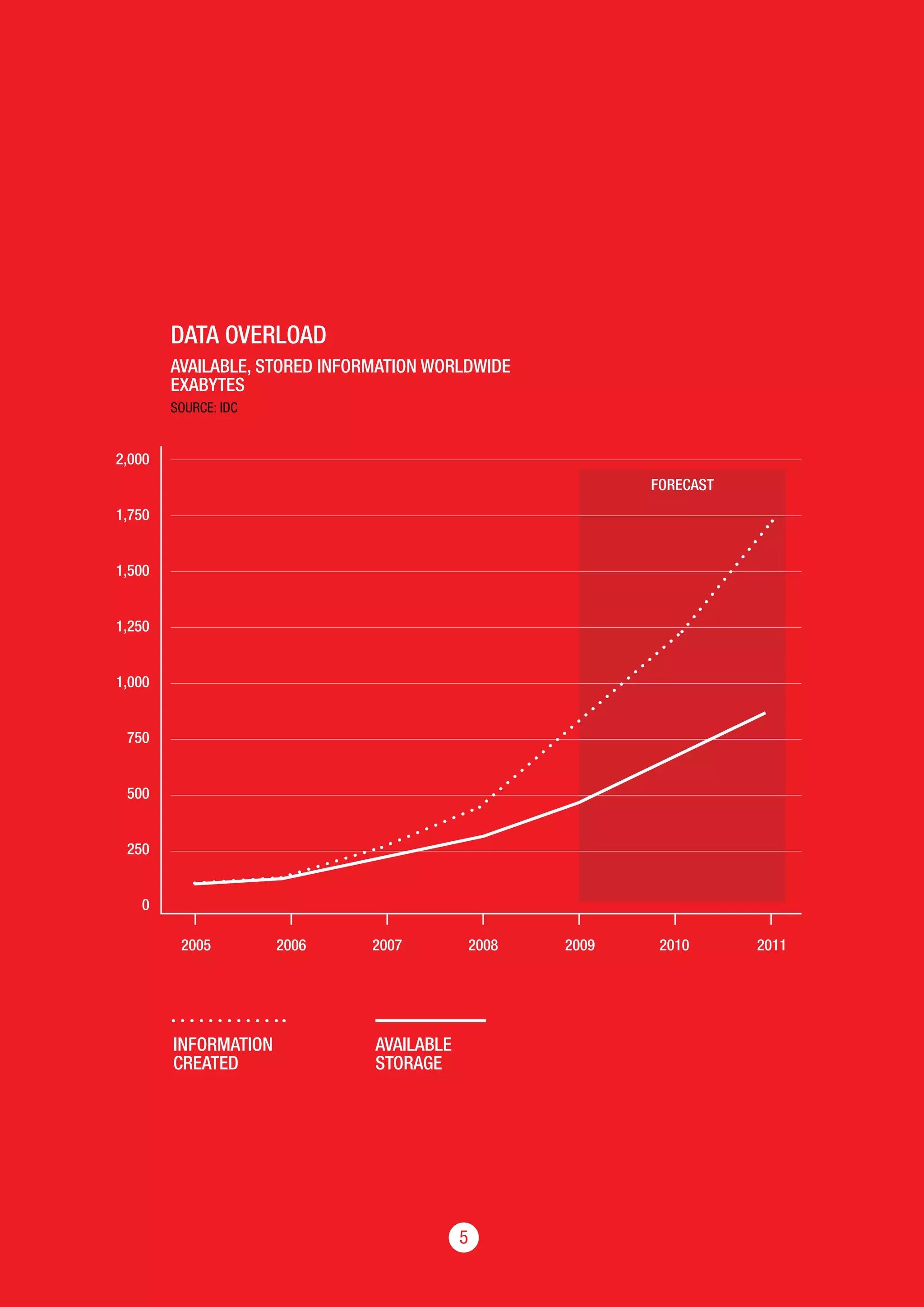 55
2,000
1,750
1,500
1,250
1,000
750
500
250
0
2005
DATA OVERLOAD
AVAILABLE, STORED INFORMATION WORLDWIDE
EXABYTES
SOURCE: IDC
2006 2007 2008 2009 2010 2011
INFORMATION
CREATED
FORECAST
AVAILABLE
STORAGE
 