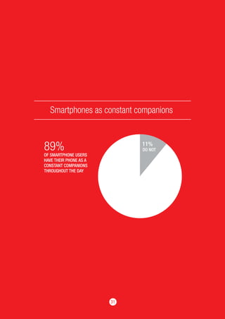 3131
Smartphones as constant companions
OF SMARTPHONE USERS
HAVE THEIR PHONE AS A
CONSTANT COMPANIONS
THROUGHOUT THE DAY
89% 11%
DO NOT
 