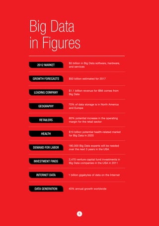 6
$5 billion in Big Data software, hardware,
and services
$50 billion estimated for 2017
$1.1 billion revenue for IBM comes from
Big Data
70% of data storage is in North America
and Europe
60% potential increase in the operating
margin for the retail sector
$10 billion potential health-related market
for Big Data in 2020
180,000 Big Data experts will be needed
over the next 5 years in the USA
2,470 venture capital fund investments in
Big Data companies in the USA in 2011
1 billion gigabytes of data on the Internet
40% annual growth worldwide
Big Data
in Figures
2012 MARKET
GROWTH FORECASTS
LEADING COMPANY
GEOGRAPHY
RETAILERS
HEALTH
DEMAND FOR LABOR
INVESTMENT FINDS
INTERNET DATA
DATA GENERATION
 