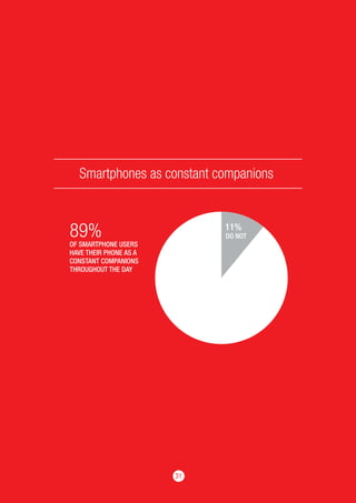 3131
Smartphones as constant companions
OF SMARTPHONE USERS
HAVE THEIR PHONE AS A
CONSTANT COMPANIONS
THROUGHOUT THE DAY
8...