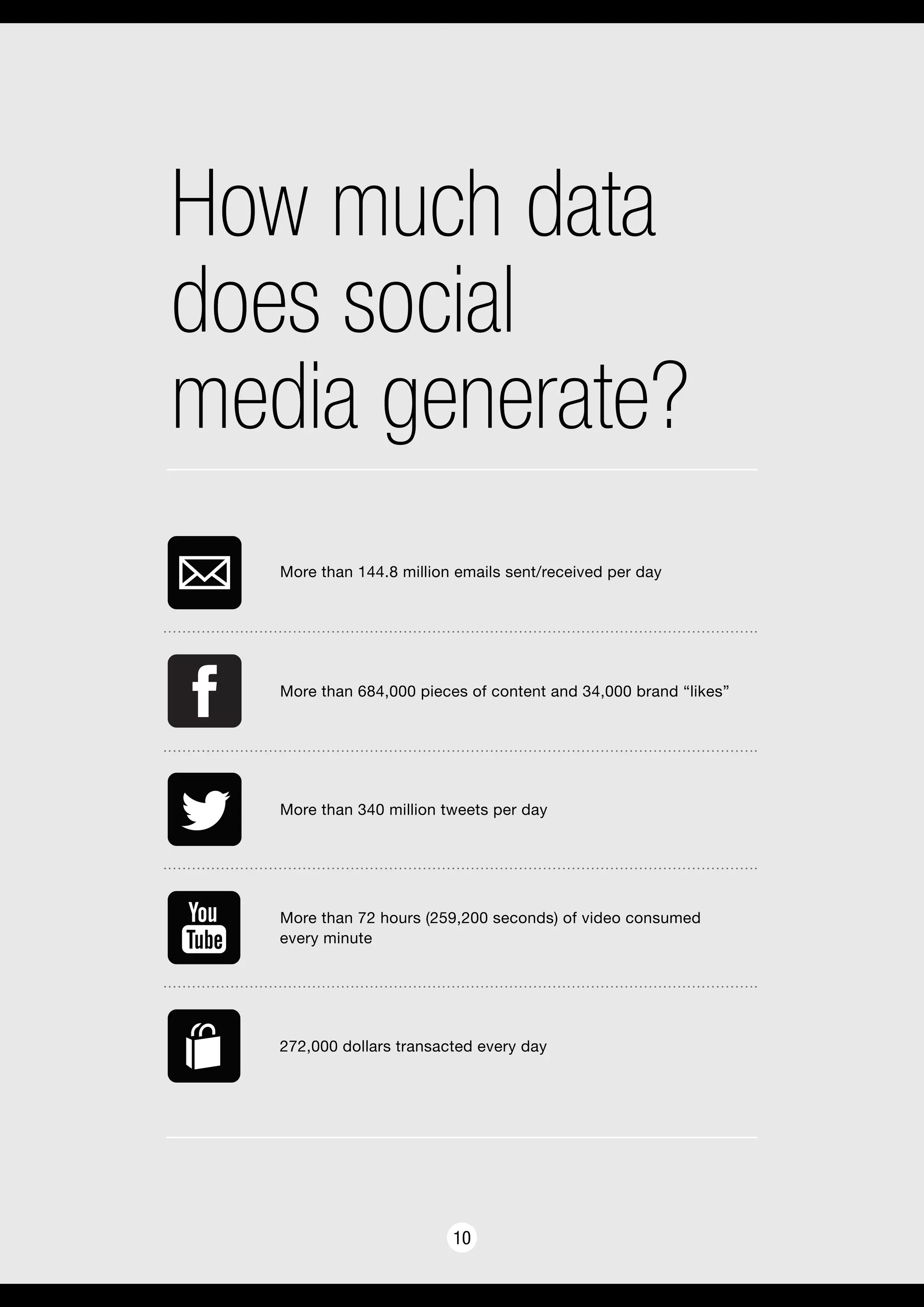 How much data
does social
media generate?
10
More than 144.8 million emails sent/received per day
More than 684,000 pieces of content and 34,000 brand “likes”
More than 340 million tweets per day
More than 72 hours (259,200 seconds) of video consumed
every minute
272,000 dollars transacted every day
 