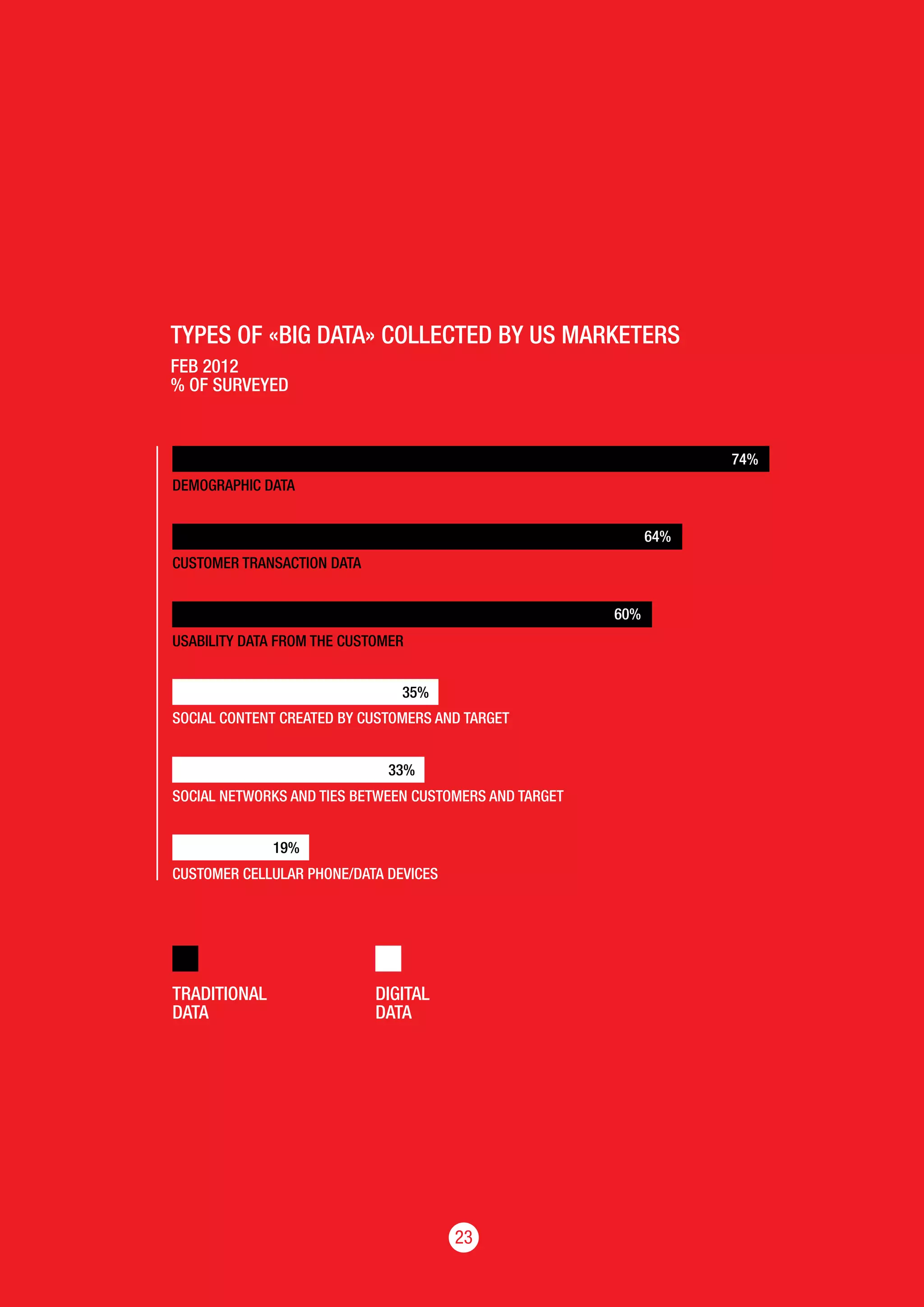 2323
DEMOGRAPHIC DATA
CUSTOMER TRANSACTION DATA
USABILITY DATA FROM THE CUSTOMER
SOCIAL CONTENT CREATED BY CUSTOMERS AND TARGET
SOCIAL NETWORKS AND TIES BETWEEN CUSTOMERS AND TARGET
CUSTOMER CELLULAR PHONE/DATA DEVICES
TYPES OF «BIG DATA» COLLECTED BY US MARKETERS
FEB 2012
% OF SURVEYED
TRADITIONAL
DATA
DIGITAL
DATA
74%
64%
60%
35%
33%
19%
 