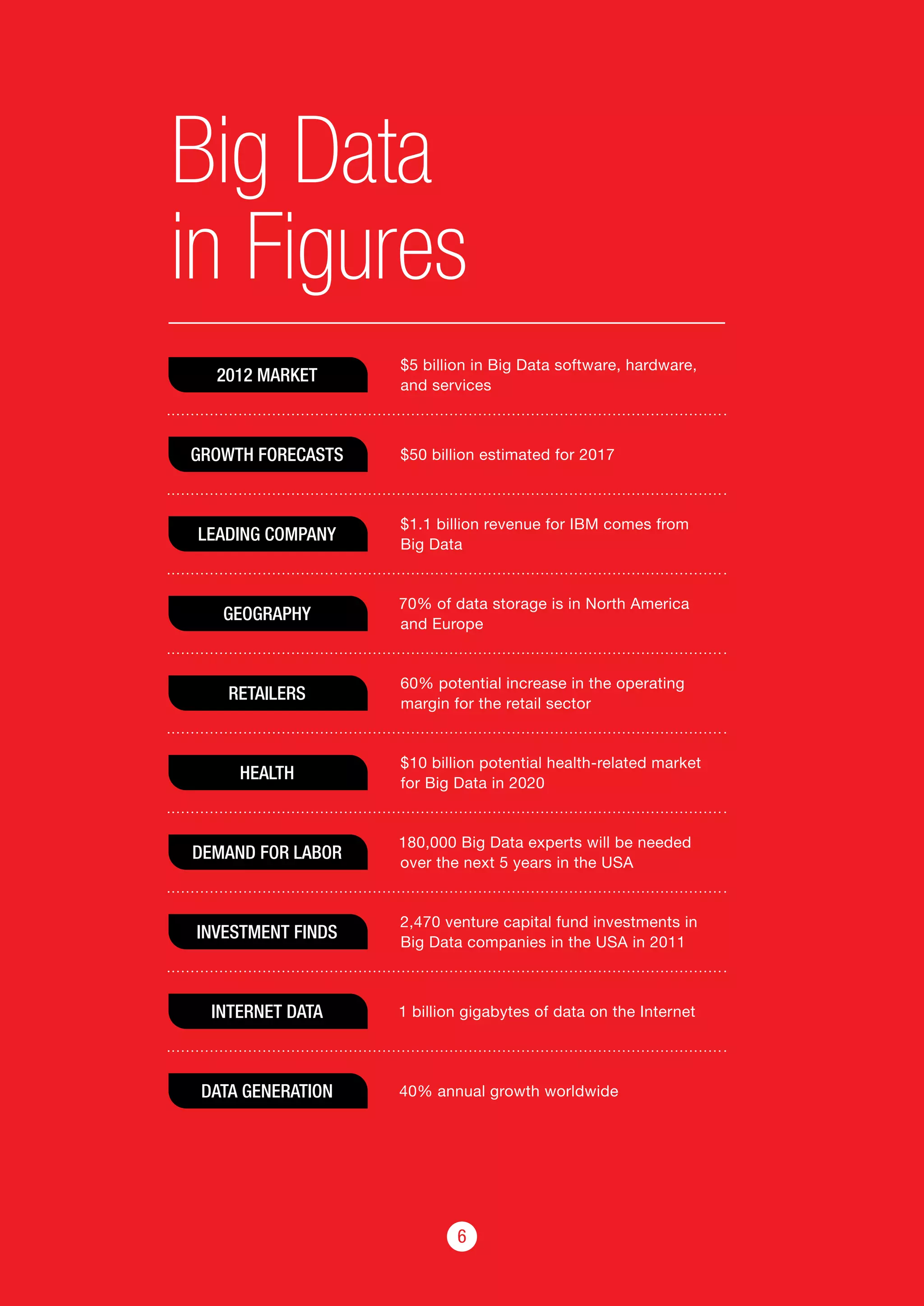 6
$5 billion in Big Data software, hardware,
and services
$50 billion estimated for 2017
$1.1 billion revenue for IBM comes from
Big Data
70% of data storage is in North America
and Europe
60% potential increase in the operating
margin for the retail sector
$10 billion potential health-related market
for Big Data in 2020
180,000 Big Data experts will be needed
over the next 5 years in the USA
2,470 venture capital fund investments in
Big Data companies in the USA in 2011
1 billion gigabytes of data on the Internet
40% annual growth worldwide
Big Data
in Figures
2012 MARKET
GROWTH FORECASTS
LEADING COMPANY
GEOGRAPHY
RETAILERS
HEALTH
DEMAND FOR LABOR
INVESTMENT FINDS
INTERNET DATA
DATA GENERATION
 