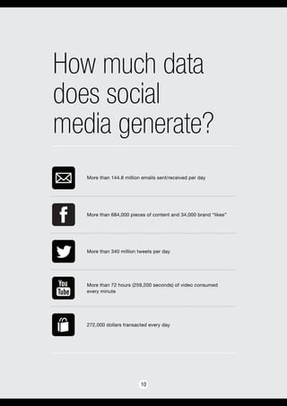 How much data
does social
media generate?
10
More than 144.8 million emails sent/received per day
More than 684,000 pieces of content and 34,000 brand “likes”
More than 340 million tweets per day
More than 72 hours (259,200 seconds) of video consumed
every minute
272,000 dollars transacted every day
 