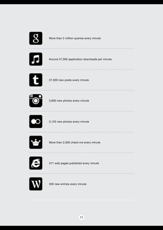 11
3,600 new photos every minute
More than 2 million queries every minute
3,125 new photos every minute
Around 47,000 application downloads per minute
More than 2,000 check-ins every minute
27,000 new posts every minute
571 web pages published every minute
350 new entries every minute
 