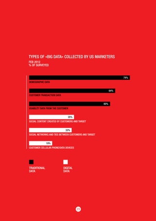 2323
DEMOGRAPHIC DATA
CUSTOMER TRANSACTION DATA
USABILITY DATA FROM THE CUSTOMER
SOCIAL CONTENT CREATED BY CUSTOMERS AND TARGET
SOCIAL NETWORKS AND TIES BETWEEN CUSTOMERS AND TARGET
CUSTOMER CELLULAR PHONE/DATA DEVICES
TYPES OF «BIG DATA» COLLECTED BY US MARKETERS
FEB 2012
% OF SURVEYED
TRADITIONAL
DATA
DIGITAL
DATA
74%
64%
60%
35%
33%
19%
 
