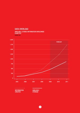 55
2,000
1,750
1,500
1,250
1,000
750
500
250
0
2005
DATA OVERLOAD
AVAILABLE, STORED INFORMATION WORLDWIDE
EXABYTES
SOURCE: IDC
2006 2007 2008 2009 2010 2011
INFORMATION
CREATED
FORECAST
AVAILABLE
STORAGE
 
