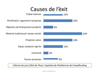 Causes de l’èxit 
9% 
3% 
12% 
18% 
24% 
6% 
18% 
12% 
Trobar aliances 
Planificació i seguiment campanya 
Objectius de finançament prudents 
Material audiovisual i xarxes socials 
Projectar valors 
Equip i projecte rigurós 
Innovació 
Tornes atractives 
Informe de juny 2014 de l’Asoc. Española de Plataformas de Crowdfunding 
www.uniempren.es 
 