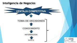 Inteligencia de Negocios
VENTAJA COMPETITIVA
TOMA DE DECISIONES
CONOCIMIENTO
INFORMACION
DATO S
VENTAJA COMPETITIVA
 