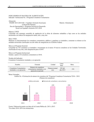 30 GACETA OFICIAL DE LA CIUDAD DE MÉXICO 1° de Julio de 2016
INDICADORES EN MATERIA DE ALIMENTACIÓN:
Indicador Institucional No. 1.Programa Comedores Comunitarios
Alineación:
PGDDF 2013-2018 EJE 1: Equidad e Inclusión Social para
el Desarrollo Humano
Materia: Alimentación
Área de Oportunidad: 6 Programa Sectorial de Desarrollo
Social con Equidad e Inclusión 2013-2018
Objetivo 2 PGD:
Consolidar una estrategia sostenible de ampliación de la oferta de alimentos saludables a bajo costo en las unidades
territoriales con índices de marginación medio, alto y muy alto.
Meta 1 PGD:
Mantener en funcionamiento los comedores comunitarios, públicos y populares ya instalados y aumentar su número en las
unidades territoriales clasificadas con alto índice de marginación en el Distrito Federal.
Meta en el Programa Sectorial:
Consolidar los 363 comedores ya instalados e incrementar en al menos 10 nuevos comedores en las Unidades Territoriales
clasificadas de muy alta y alta marginación para el 20182
.
Meta en el Programa Institucional:
Instalar y operar 210 comedores comunitarios al 2018.
Nombre del Indicador:
Comedores Comunitarios instalados y en operación
Nombre Fórmula Unidad
Línea
base
Meta
Comedores Comunitarios
instalados y en operación
Número de comedores
comunitarios instalados y en
operación al periodo
Número/comed
ores
203 del
año 2015
210
Metas Estimadas:
Gráfica No. 4 Estimación de número de comedores del “Programa Comedores Comunitarios”2016 - 2018
(Número de comedores)
Fuente: Elaboración propia con datos de la Cuenta Pública de 2013 a 2015.
*Los datos 2016–2018 son estimaciones.
 