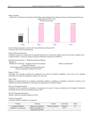 32 GACETA OFICIAL DE LA CIUDAD DE MÉXICO 1° de Julio de 2016
Metas estimadas:
Gráfica No. 5 Estimación de población Adulta Mayor derechohabiente del “Programa Pensión Alimentaria para Personas
Adultas Mayores”2016- 2018
(Número de personas)
Fuente: Elaboración propia con datos del Tercer Informe de Gobierno 2015.
*Los datos 2016–2018 son estimaciones.
Política Pública Institucional:
Contribuir a mejorar las condiciones de seguridad alimentaria de las personas adultas mayores de 68 años, residentes en la
Ciudad de México, a través de otorgar una pensión alimentaria mensual no contributiva.
Indicador Institucional No. 3. Programa Comedores Públicos
Alineación:
PGDDF 2013-2018 EJE 1: Equidad e Inclusión Social para
el Desarrollo Humano
Materia: Alimentación
Área de Oportunidad 6 Programa Sectorial de Desarrollo
Social con Equidad e Inclusión 2013-2018
Objetivo 2 PGD
Consolidar una estrategia sostenible de ampliación de la oferta de alimentos saludables a bajo costo en las unidades
territoriales con índices de marginación medio, alto y muy alto.
Meta 1 PGD
Mantener en funcionamiento los comedores comunitarios, públicos y populares ya instalados y aumentar su número en las
unidades territoriales clasificadas con alto índice de marginación en el Distrito Federal.
Meta en el Programa Sectorial:
Consolidar los 363 comedores ya instalados e incrementar en al menos 10 nuevos comedores en las Unidades Territoriales
clasificadas de muy alta y alta marginación para el 2018.
Meta del Programa Institucional:
Instalar y operar 60 comedores públicos al 2018.
Nombre del indicador:
Comedores Públicos instalados y en operación.
Nombre Fórmula Unidad Línea base Meta
Comedores Públicos
instalados y en operación
Número de comedores
públicos instalados y en
operación al periodo
Número/comedore
s
59 del año
2015
60
 