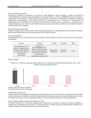 1° de Julio de 2016 GACETA OFICIAL DE LA CIUDAD DE MÉXICO 41
Meta en el Programa Sectorial:
Incrementar y fortalecer la calidad de los servicios de salud dirigidos a mujeres, hombres y grupos en situación de
vulnerabilidad para la atención de las enfermedades crónico-degenerativas, a través de 2,900,000 detecciones, atenciones y
canalizaciones a la población; 121,000 acciones de promoción y distribución de 8,000,000 de materiales de difusión;
colaboración interinstitucional e intersectorial, basada en el establecimiento de 13 convenios y 6 vinculaciones con
Organizaciones de la Sociedad Civil; creación de un laboratorio de riesgos sanitarios, instalación y seguimiento de 16
comités delegacionales de salud, así como 300,000 contactos de educación continua, 53,000 recursos humanos formados y
1,900 protocolos de investigación.
Meta del Programa Institucional:
Realizar anualmente por lo menos 34,687 visitas médicas domiciliarias a los derechohabientes de la Pensión Alimentaria
para Personas Adultas Mayores de 68 años, Residentes en la Ciudad de México.
Nombre del indicador
Derechohabientes de la Pensión Alimentaria para Personas Adultas Mayores de 68 años que recibieron visitas médicas
domiciliarias.
Nombre Fórmula Unidad Línea base Meta
Derechohabientes de la
Pensión Alimentaria para
Personas Adultas Mayores
de 68 años que recibieron
visitas médicas
domiciliarias
Número de
Derechohabientes de la
Pensión Alimentaria para
Personas Adultas Mayores
de 68 años que recibieron
visitas médicas
domiciliarias en el periodo
Número/derec
hohabientes
34,687 del
año 2015)
34,687
Metas estimadas:
Gráfico No. 11 Atención a personas Adultas Mayores con el “Programa Visitas Médicas Domiciliarias” 2016 – 2018
(Número de personas adultas mayores)
Fuente: Dirección General del IAAM.
*Los datos 2016–2018 son estimaciones.
Política Pública Institucional:
Impulsar acciones Institucionales para las personas adultas mayores en promoción de la salud, el cuidado personal y brindar
apoyo a familiares y/o cuidadores, a través de visitas médicas domiciliarias, capacitación a personal de educación en materia
de cuidados de la salud y visitas de seguimiento donde se verifica el estado de salud de las y los derechohabientes.
Políticas Públicas Institucionales Relacionadas con el Tema:
Prevención de adicciones y alternativas integrales para el tratamiento de personas con adicción, realizará actividades, se
trabajará con la población en general de las 16 Delegaciones de la Ciudad de México, proporcionando rehabilitación e
impartiendo talleres, conferencias, sesiones audiovisuales y pláticas.
 