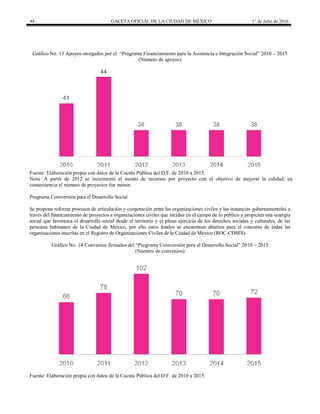 44 GACETA OFICIAL DE LA CIUDAD DE MÉXICO 1° de Julio de 2016
Gráfico No. 13 Apoyos otorgados por el “Programa Financiamiento para la Asistencia e Integración Social” 2010 – 2015
(Número de apoyos)
Fuente: Elaboración propia con datos de la Cuenta Pública del D.F. de 2010 a 2015.
Nota: A partir de 2012 se incrementó el monto de recursos por proyecto con el objetivo de mejorar la calidad, en
consecuencia el número de proyectos fue menor.
Programa Coinversión para el Desarrollo Social
Se propone reforzar procesos de articulación y cooperación entre las organizaciones civiles y las instancias gubernamentales a
través del financiamiento de proyectos a organizaciones civiles que incidan en el campo de lo público y propicien una sinergia
social que favorezca el desarrollo social desde el territorio y el pleno ejercicio de los derechos sociales y culturales, de las
personas habitantes de la Ciudad de México, por ello estos fondos se encuentran abiertos para el concurso de todas las
organizaciones inscritas en el Registro de Organizaciones Civiles de la Ciudad de México (ROC-CDMX).
Gráfico No. 14 Convenios firmados del “Programa Coinversión para el Desarrollo Social” 2010 – 2015
(Número de convenios)
Fuente: Elaboración propia con datos de la Cuenta Pública del D.F. de 2010 a 2015.
 