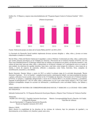 1° de Julio de 2016 GACETA OFICIAL DE LA CIUDAD DE MÉXICO 51
Gráfico No. 19 Mujeres y mujeres trans derechohabientes del “Programa Seguro Contra la Violencia Familiar” 2010 –
2015
(Número de personas)
Fuente: Elaboración propia con datos de la Cuenta Pública del D.F. de 2010 a 2015.
La Secretaría de Desarrollo Social también implementa diversas acciones dirigidas a niñas, niños y jóvenes en temas
relacionados a erradicar la violencia.
Red de Niñas y Niños del Distrito Federal por la Igualdad y contra el Maltrato: Conformada por niñas, niños y adolescentes
que reciben atención psicológica en las Unidades de Atención y Prevención de la Violencia Familiar (UNAVI), esta red
tiene como finalidad promover el liderazgo infantil bajo un enfoque con perspectiva de género, de derechos humanos y una
cultura de buen trato, para que niñas, niños y adolescentes se involucren, tomando voz y participación activa en cuanto al
auto-cuidado, las relaciones de equidad, derechos, buen trato y mal trato, como testigos de violencia y otros temas de su
interés, a través de espacios de expresión, reflexión y propuestas, como ferias, festivales, foros, campañas de
sensibilización, encuentros y cine debates.
Buzón Itinerante: Durante febrero y marzo de 2015 se realizó la primera etapa de la actividad denominada “Buzón
itinerante: Exprésate… No te lo Guardes”, campaña de prevención y participación infantil, con transversalidad de derechos
y género, enfocada al acoso escolar; ésta se realizó en las 16 Unidades de Atención y Prevención de la Violencia Familiar
(UNAVI), en parques y explanadas delegacionales a través de la UNAVI Móvil y en escuelas primarias y secundarias,
logrando la participación de 7 mil 181 niñas, niños y adolescentes; (el 50.73 por ciento fueron mujeres y 49.27 por ciento
hombres) acompañados siempre de acciones de información y sensibilización como actividades lúdicas, cine debates y
talleres.
INDICADORES EN MATERIA DE CORRESPONSABILIDAD SOCIAL Y DERECHO A LA CIUDAD: VIDA LIBRE
DE VIOLENCIA
Indicador Institucional No. 10. Programa Reinserción Social para Mujeres y Mujeres Trans Víctimas de Violencia Familiar
Alineación:
PGDDF 2013-2018 EJE 1: Equidad e Inclusión Social para
el Desarrollo Humano
Materia: Corresponsabilidad Social y Derecho a la Ciudad,
Vida libre de violencia
Área de Oportunidad 1,5 Programa Sectorial de Desarrollo
Social con Equidad e Inclusión 2013-2018
Objetivo 3 PGD:
Hacer efectiva la exigibilidad de los derechos de las víctimas de violencia, bajo los principios de igualdad y no
discriminación, en los ámbitos civil, familiar y penal, entre otros.
 