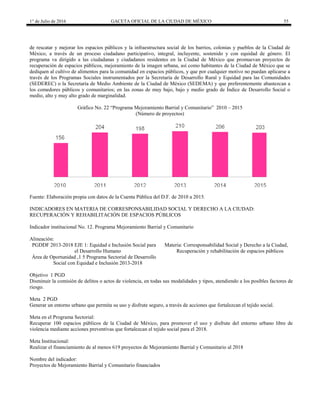 1° de Julio de 2016 GACETA OFICIAL DE LA CIUDAD DE MÉXICO 55
de rescatar y mejorar los espacios públicos y la infraestructura social de los barrios, colonias y pueblos de la Ciudad de
México, a través de un proceso ciudadano participativo, integral, incluyente, sostenido y con equidad de género. El
programa va dirigido a las ciudadanas y ciudadanos residentes en la Ciudad de México que promuevan proyectos de
recuperación de espacios públicos, mejoramiento de la imagen urbana, así como habitantes de la Ciudad de México que se
dediquen al cultivo de alimentos para la comunidad en espacios públicos, y que por cualquier motivo no puedan aplicarse a
través de los Programas Sociales instrumentados por la Secretaría de Desarrollo Rural y Equidad para las Comunidades
(SEDEREC) o la Secretaría de Medio Ambiente de la Ciudad de México (SEDEMA) y que preferentemente abastezcan a
los comedores públicos y comunitarios; en las zonas de muy bajo, bajo y medio grado de Índice de Desarrollo Social o
medio, alto y muy alto grado de marginalidad.
Gráfico No. 22 “Programa Mejoramiento Barrial y Comunitario” 2010 – 2015
(Número de proyectos)
Fuente: Elaboración propia con datos de la Cuenta Pública del D.F. de 2010 a 2015.
INDICADORES EN MATERIA DE CORRESPONSABILIDAD SOCIAL Y DERECHO A LA CIUDAD:
RECUPERACIÓN Y REHABILITACIÓN DE ESPACIOS PÚBLICOS
Indicador institucional No. 12. Programa Mejoramiento Barrial y Comunitario
Alineación:
PGDDF 2013-2018 EJE 1: Equidad e Inclusión Social para
el Desarrollo Humano
Materia: Corresponsabilidad Social y Derecho a la Ciudad,
Recuperación y rehabilitación de espacios públicos
Área de Oportunidad ,1 5 Programa Sectorial de Desarrollo
Social con Equidad e Inclusión 2013-2018
Objetivo 1 PGD
Disminuir la comisión de delitos o actos de violencia, en todas sus modalidades y tipos, atendiendo a los posibles factores de
riesgo.
Meta 2 PGD
Generar un entorno urbano que permita su uso y disfrute seguro, a través de acciones que fortalezcan el tejido social.
Meta en el Programa Sectorial:
Recuperar 100 espacios públicos de la Ciudad de México, para promover el uso y disfrute del entorno urbano libre de
violencia mediante acciones preventivas que fortalezcan el tejido social para el 2018.
Meta Institucional:
Realizar el financiamiento de al menos 619 proyectos de Mejoramiento Barrial y Comunitario al 2018
Nombre del indicador:
Proyectos de Mejoramiento Barrial y Comunitario financiados
 