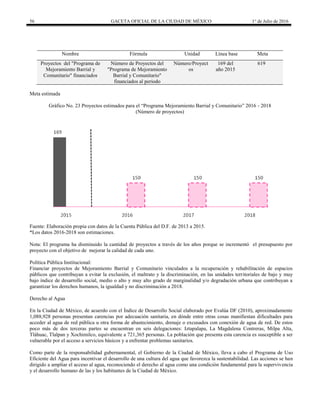 56 GACETA OFICIAL DE LA CIUDAD DE MÉXICO 1° de Julio de 2016
Nombre Fórmula Unidad Línea base Meta
Proyectos del "Programa de
Mejoramiento Barrial y
Comunitario" financiados
Número de Proyectos del
"Programa de Mejoramiento
Barrial y Comunitario"
financiados al periodo
Número/Proyect
os
169 del
año 2015
619
Meta estimada
Gráfico No. 23 Proyectos estimados para el “Programa Mejoramiento Barrial y Comunitario” 2016 - 2018
(Número de proyectos)
Fuente: Elaboración propia con datos de la Cuenta Pública del D.F. de 2013 a 2015.
*Los datos 2016-2018 son estimaciones.
Nota: El programa ha disminuido la cantidad de proyectos a través de los años porque se incrementó el presupuesto por
proyecto con el objetivo de mejorar la calidad de cada uno.
Política Pública Institucional:
Financiar proyectos de Mejoramiento Barrial y Comunitario vinculados a la recuperación y rehabilitación de espacios
públicos que contribuyan a evitar la exclusión, el maltrato y la discriminación, en las unidades territoriales de bajo y muy
bajo índice de desarrollo social, medio o alto y muy alto grado de marginalidad y/o degradación urbana que contribuyan a
garantizar los derechos humanos, la igualdad y no discriminación a 2018.
Derecho al Agua
En la Ciudad de México, de acuerdo con el Índice de Desarrollo Social elaborado por Evalúa DF (2010), aproximadamente
1,088,928 personas presentan carencias por adecuación sanitaria, en dónde entre otras cosas manifiestan dificultades para
acceder al agua de red pública u otra forma de abastecimiento, drenaje o excusados con conexión de agua de red. De estos
poco más de dos terceras partes se encuentran en seis delegaciones: Iztapalapa, La Magdalena Contreras, Milpa Alta,
Tláhuac, Tlalpan y Xochimilco, equivalente a 721,365 personas. La población que presenta esta carencia es susceptible a ser
vulnerable por el acceso a servicios básicos y a enfrentar problemas sanitarios.
Como parte de la responsabilidad gubernamental, el Gobierno de la Ciudad de México, lleva a cabo el Programa de Uso
Eficiente del Agua para incentivar el desarrollo de una cultura del agua que favorezca la sustentabilidad. Las acciones se han
dirigido a ampliar el acceso al agua, reconociendo el derecho al agua como una condición fundamental para la supervivencia
y el desarrollo humano de las y los habitantes de la Ciudad de México.
 