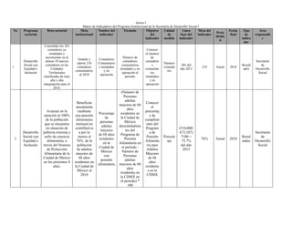 Anexo I
Matriz de Indicadores del Programa Institucional de la Secretaría de Desarrollo Social I
No Programa
sectorial
Meta sectorial Meta
institucional
Nombre del
indicador
Fórmula Objetivo
del
indicador
Unidad
de
medida
Línea
base del
indicador
Meta del
indicador
Perio
dicida
d
Fecha
final
Tipo
de
indica
dor
Área
responsabl
e
1
Desarrollo
Social con
Equidad e
Inclusión
Consolidar los 363
comedores ya
instalados e
incrementar en al
menos 10 nuevos
comedores en las
Unidades
Territoriales
clasificadas de muy
alta y alta
marginación para el
2018.
Instalar y
operar 210
comedores
comunitarios
al 2018
Comedores
Comunitario
s instalados
y en
operación
Número de
comedores
comunitarios
instalados y en
operación al
periodo
Conocer
el número
de
comedore
s
comunitar
ios
instalados
y en
operación
Número
/comedo
res
203 del
año 2015
210 Anual 2018
Result
ados
Secretaría
de
Desarrollo
Social
2
Desarrollo
Social con
Equidad e
Inclusión
Avanzar en la
atención al 100%
de la población
que se encuentra
en situación de
pobreza extrema y
sufre de carencia
alimentaria, a
través del Sistema
de Protección
Alimentaria de la
Ciudad de México
en los próximos 4
años.
Beneficiar
anualmente
mediante
una pensión
alimentaria
mensual no
contributiva
a por lo
menos el
76% de la
población
de adultos
mayores de
68 años
residentes en
la Ciudad de
México al
2018
Porcentaje
de
personas
adultas
mayores
de 68 años
residentes
en la
Ciudad de
México
con
pensión
alimentaria
(Número de
Personas
adultas
mayores de 68
años
residentes en
la Ciudad de
México
derechohabien
tes del
Programa de
Pensión
Alimentaria en
el periodo /
Número de
Personas
adultas
mayores de 68
años
residentes en
la CDMX en
el periodo) *
100
Conocer
el
porcentaj
e de
cumplimi
ento del
Program
a de
Pensión
Alimenta
ria para
Adultos
Mayores
de 68
años
residente
s en la
CDMX
Porcent
aje
(510,000/
673,107)
*100 =
75.7%
del año
2015
76% Anual 2018
Resul
tados
Secretaría
de
Desarrollo
Social
 