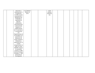 atenciones y
canalizaciones a
la población;
121,000 acciones
de promoción y
distribución de
8´000,000 de
materiales de
difusión;
colaboración
interinstitucional
e intersectorial,
basada en el
establecimiento
de 13 convenios y
6 vinculaciones
con
Organizaciones de
la Sociedad Civil;
creación de un
laboratorio de
riesgos sanitarios,
instalación y
seguimiento de 16
comités
delegacionales de
salud, así como
300,000 contactos
de educación
continua, 53,000
recursos humanos
formados y 1,900
protocolos de
investigación
la Ciudad de
México al
2018.
visitas
médicas
domicilia
rias
 