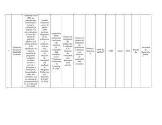 7
Desarrollo
Social con
Equidad e
Inclusión
Aumentar en un
20% las
acciones que
contribuyan a
evitar la
exclusión, el
maltrato y la
discriminación,
a través del
diseño de
políticas
públicas y el
fortalecimiento
de la
legislación; así
como la
creación de
programas
integrales,
acciones
sociales y
servicios
tendientes a
eliminar las
desigualdades
entre los
habitantes, con
un enfoque de
corresponsabilid
ad en el periodo
2014-2018
Atender
anualment
e a por lo
menos
5,000
personas
integrantes
de las
poblacione
s
callejeras,
o en su
caso,
personas
en
situación
de
vulnerabili
dad
mediante
el
"Programa
Poblacione
s en
Situación
de Calle"
al 2018
Integrantes
de las
poblacione
s callejeras
o en
situación
de
vulnerabili
dad
atendidas
por el
"Programa
Poblacione
s en
Situación
de Calle"
Número de
integrantes
de
poblacione
s callejeras
o en
situación
de
vulnerabili
dad
atendidas
en el
periodo
Conocer el
número de
integrantes
de
poblacione
s callejeras
o en
situación
de
vulnerabili
dad
atendidos
Número/i
ntegrante
s
5,000 del
año 2015
5,000 Anual 2018
Resulta
dos
Secretaría
de
Desarrollo
Social
 