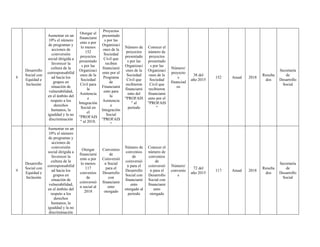 8
Desarrollo
Social con
Equidad e
Inclusión
Aumentar en un
10% el número
de programas y
acciones de
coinversión
social dirigida a
favorecer la
cultura de la
corresponsabilid
ad hacia los
grupos en
situación de
vulnerabilidad,
en el ámbito del
respeto a los
derechos
humanos, la
igualdad y la no
discriminación
Otorgar el
financiami
ento a por
lo menos
152
proyectos
presentado
s por las
Organizaci
ones de la
Sociedad
Civil para
la
Asistencia
e
Integración
Social en
el
"PROFAIS
" al 2018.
Proyectos
presentado
s por las
Organizaci
ones de la
Sociedad
Civil que
reciben
financiami
ento por el
Programa
de
Financiami
ento para
la
Asistencia
e
Integración
Social
"PROFAIS
"
Número de
proyectos
presentado
s por las
Organizaci
ones de la
Sociedad
Civil que
recibieron
financiami
ento del
"PROFAIS
" al
periodo
Conocer el
número de
proyectos
presentado
s por las
Organizaci
ones de la
Sociedad
Civil que
recibieron
financiami
ento por el
"PROFAIS
"
Número/
proyecto
s
financiad
os
38 del
año 2015
152 Anual 2018
Resulta
dos
Secretaría
de
Desarrollo
Social
9
Desarrollo
Social con
Equidad e
Inclusión
Aumentar en un
10% el número
de programas y
acciones de
coinversión
social dirigida a
favorecer la
cultura de la
corresponsabilid
ad hacia los
grupos en
situación de
vulnerabilidad,
en el ámbito del
respeto a los
derechos
humanos, la
igualdad y la no
discriminación
Otorgar
financiami
ento a por
lo menos
117
convenios
de
coinversió
n social al
2018
Convenios
de
Coinversió
n Social
para el
Desarrollo
con
financiami
ento
otorgado
Número de
convenios
de
coinversió
n para el
Desarrollo
Social con
financiami
ento
otorgado al
periodo
Conocer el
número de
convenios
de
coinversió
n para el
Desarrollo
Social con
financiami
ento
otorgado
Número/
convenio
s
72 del
año 2015
117 Anual 2018
Resulta
dos
Secretaría
de
Desarrollo
Social
 