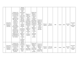 10
Desarrollo
Social con
Equidad e
Inclusión
Fortalecer los
procedimientos
y mecanismos
de acceso a la
justicia y
reparación del
daño para las
personas
víctimas de
violencia, a
través de
actividades
institucionales,
programas
sociales y
difusión de la
normatividad
vigente, que
coadyuven a la
exigibilidad de
los derechos de
las víctimas.
Brindar
anualment
e apoyo
para
reinserción
social a
por lo
menos 600
mujeres y
mujeres
trans que
enfrentan
situaciones
de
violencia
familiar
mediante
el
"Programa
Reinserció
n Social
para
Mujeres y
Mujeres
Trans
Víctimas
de
Violencia
Familiar”
al 2018
Mujeres y
Mujeres
Trans que
sufren
violencia
familiar
Derechoha
bientes del
"Programa
Reinserció
n Social
para
Mujeres y
Mujeres
Trans
Víctimas
de
Violencia
Familiar
Número de
Mujeres y
Mujeres
Trans que
sufren
violencia
familiar
Derechoha
bientes del
"Programa
Reinserció
n Social
para
Mujeres y
Mujeres
Trans
Víctimas
de
Violencia
Familiar”
en el
periodo
Conocer el
número de
Mujeres y
Mujeres
Trans que
sufren
violencia
familiar
apoyadas
Número/
mujeres
500 del
año 2015
600 Anual 2018
Resulta
dos
Secretaría
de
Desarrollo
Social
11
Desarrollo
Social con
Equidad e
Inclusión
Fortalecer los
procedimientos
y mecanismos
de acceso a la
justicia y
reparación del
daño para las
personas.
Apoyar
anualment
e a por lo
menos
2,055
mujeres y
mujeres
trans
Mujeres y
Mujeres
Trans
Derechoha
bientes del
Número de
Mujeres y
Mujeres
Trans
derechoha
bientes del
en el
periodo
Conocer el
número de
Mujeres y
Mujeres
Trans
Derechoha
bientes del
Número/
mujeres
2,055 del
año 2015
2,055 Anual 2018
Resulta
dos
Secretaría
de
Desarrollo
Social
 