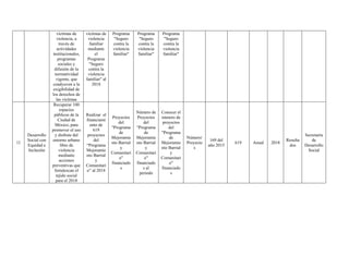 víctimas de
violencia, a
través de
actividades
institucionales,
programas
sociales y
difusión de la
normatividad
vigente, que
coadyuven a la
exigibilidad de
los derechos de
las víctimas
víctimas de
violencia
familiar
mediante
el
Programa
"Seguro
contra la
violencia
familiar" al
2018
Programa
"Seguro
contra la
violencia
familiar"
Programa
"Seguro
contra la
violencia
familiar"
Programa
"Seguro
contra la
violencia
familiar"
12
Desarrollo
Social con
Equidad e
Inclusión
Recuperar 100
espacios
públicos de la
Ciudad de
México, para
promover el uso
y disfrute del
entorno urbano
libre de
violencia
mediante
acciones
preventivas que
fortalezcan el
tejido social
para el 2018
Realizar el
financiami
ento de
619
proyectos
del
“Programa
Mejoramie
nto Barrial
y
Comunitari
o” al 2018
Proyectos
del
"Programa
de
Mejoramie
nto Barrial
y
Comunitari
o"
financiado
s
Número de
Proyectos
del
"Programa
de
Mejoramie
nto Barrial
y
Comunitari
o"
financiado
s al
periodo
Conocer el
número de
proyectos
del
"Programa
de
Mejoramie
nto Barrial
y
Comunitari
o"
financiado
s
Número/
Proyecto
s
169 del
año 2015
619 Anual 2018
Resulta
dos
Secretaría
de
Desarrollo
Social
 