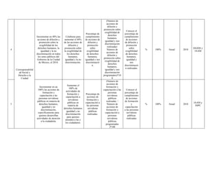 4
Corresponsabilid
ad Social y
Derecho a la
Ciudad
Incrementar en 40% las
acciones de difusión y
promoción sobre la
exigibilidad de los
derechos humanos, la
igualdad y la no
discriminación en todos
los entes públicos del
Gobierno de la Ciudad
de México, al 2018.
Colaborar para
aumentar el 40%
de las acciones de
difusión y
promoción sobre
la exigibilidad de
los derechos
humanos,
igualdad y la no
discriminación.
Porcentaje de
cumplimiento
de acciones de
difusión y
promoción
sobre
exigibilidad
de derechos
humanos,
igualdad y nos
discriminació
n.
(Número de
acciones de
difusión y
promoción sobre
exigibilidad de
derechos
humanos,
igualdad y nos
discriminación
realizadas/
Número de
acciones de
difusión y
promoción sobre
exigibilidad de
derechos
humanos,
igualdad y nos
discriminación
programados)*10
0
Conocer el
porcentaje de
cumplimiento
de acciones
de difusión y
promoción
sobre
exigibilidad
de derechos
humanos,
igualdad y
nos
discriminació
n realizadas.
% 100% Anual 2018
DGIDS y
IAAM
5
Incrementar en un
100% las acciones de
formación y
capacitación a las
personas servidoras
públicas en materia de
derechos humanos,
igualdad y no
discriminación,
específicamente para
quienes desarrollan
actividades de atención
a la ciudadanía.
Aumentar el
100% de
actividades de
formación y
capacitación a
servidoras
públicas en
materia de
derechos humanos
igualdad y no
discriminación
para quienes
atienden a las y
los ciudadanos.
Porcentaje de
acciones de
formación y
capacitación a
las personas
servidoras
públicas
realizadas.
(Número de
acciones de
formación y
capacitación a las
personas
servidoras
públicas
realizadas /
Número de
acciones de
formación y
capacitación a
personas
servidoras
públicas
programadas
)*100
Conocer el
porcentaje de
cumplimiento
de acciones
de formación
y
capacitación
a las personas
servidoras
públicas
realizadas
% 100% Anual 2018
IAAM y
SSPC
 