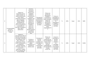 8
Corresponsabilid
ad Social y
Derecho a la
Ciudad
Elaborar los
lineamientos para la
mejora continua en
materia de prevención
social. Definir
poblaciones prioritarias
para el programa.
Diseñar y difundir
metodologías de
intervención social, a
través de programas de
prevención, en
particular los dirigidos a
niños, niñas y
adolescentes.
Incentivar
acciones de
vinculación
directa con la
ciudadanía
mediante la
concertación de
reuniones
ciudadanas, para
fortalecer la
cultura de la
denuncia, la
participación
ciudadana y
acceso a la
justicia con
respeto a los
derechos humanos
y equidad de
género, hasta
2018.
Porcentaje de
cumplimiento
de acciones de
Participación
Ciudadana y
Prevención
del Delito
(Número de
acciones de
Participación
Ciudadana y
Prevención del
Delito realizadas /
Número de
acciones de
Participación
Ciudadana y
Prevención del
Delito
programadas)*10
0
Conocer el
porcentaje de
cumplimiento
de acciones
de
Participación
Ciudadana y
Prevención
del Delito.
% 100% Anual 2018 SSPC
9
Impulsar la
participación de 400 mil
personas pertenecientes
a los grupos vulnerables
de la población, entre
2013 y 2018 en el
programa de Turismo
Social, contribuyendo a
su integración,
inclusión, desarrollo
emocional, arraigo con
su territorio y
tradiciones, y orgullo
por los elementos que
les dan identidad
Contribuir a
impulsar la
participación de
grupos
vulnerables en el
programa de
turismo social.
Porcentaje de
personas
mayores
asistentes a las
actividades de
Turismo
social durante
el periodo
2013-2018
(Número de
personas
beneficiarias de
las actividades de
turismo social /
Número de
personas
programadas de
las actividades de
turismo
social)*100
Conocer el
porcentaje de
personas
mayores
asistentes a
las
actividades
de Turismo
social durante
el periodo
2013-2018
% 100% Anual 2018 IAAM
 