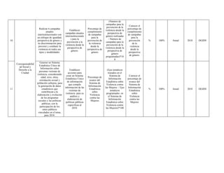 10
Corresponsabilid
ad Social y
Derecho a la
Ciudad
Realizar 6 campañas
anuales
interinstitucionales con
un enfoque de igualdad,
perspectiva de género y
no discriminación para
prevenir y combatir la
violencia en todos sus
tipos y modalidades.
Establecer
campañas anuales
interinstitucionale
s para la
prevención a la
violencia desde la
perspectiva de
género.
Porcentaje de
cumplimiento
de campañas
para la
prevención de
la violencia
desde la
perspectiva de
género
(Número de
campañas para la
prevención de la
violencia desde la
perspectiva de
género realizadas
/ Número de
campañas para la
prevención de la
violencia desde la
perspectiva de
género
programadas)*10
0
Conocer el
porcentaje de
cumplimiento
de campañas
para la
prevención
de la
violencia
desde la
perspectiva
de género.
% 100% Anual 2018 DGIDS
11
Generar un Sistema
Estadístico Único de
Información sobre
personas víctimas de
violencia, considerando
edad, sexo, etnia,
orientación sexual y
población callejera, para
la generación de datos
estadísticos que
contribuyan a la
elaboración y evolución
de los programas
sociales y las políticas
públicas, con la
participación de los
entes públicos
vinculados en el tema,
para 2018.
Establecer
acciones para
crear un Sistema
Estadístico Único
de información
que compile
información de las
víctimas de
violencia para su
análisis y
elaboración de
políticas públicas
especificas al
2018.
Porcentaje de
avance del
Sistema de
Información
Estadística
sobre
Violencia
contra las
Mujeres
(Ejes temáticos
trazados en el
Sistema de
Información
Estadística sobre
Violencia contra
las Mujeres / Ejes
temáticos
programados en
el Sistema de
Información
Estadística sobre
Violencia contra
las Mujeres)*100
Conocer el
porcentaje de
avance del
Sistema de
Información
Estadística
sobre
Violencia
contra las
Mujeres
% 100% Anual 2018 DGIDS
 
