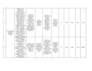 12
Corresponsabilid
ad Social y
Derecho a la
Ciudad
Promover en las
demarcaciones
territoriales la
generación de acciones
de convivencia
ciudadana: recreativas,
culturales, deportivas,
artísticas, educativas,
todas ellas con
contenidos preventivos
para impulsar la
reactivación de las
comunidades, la
participación y la
apropiación del espacio
público. Promover
ferias, actividades
masivas y campañas por
la cultura de paz.
Impulsar campañas de
desarme o canje de
juguetes bélicos en las
comunidades e
instituciones educativas.
Promover la
realización de
campañas de
desarme
voluntario entre
los habitantes de
la Ciudad de
México, hasta
2018, y una
campaña anual de
intercambio de
juguete bélico por
juguete didáctico,
hasta 2018.
Tasa de
variación de
campañas de
desarme
voluntario
(Número de
campañas de
desarme
voluntario
realizadas en el
periodo t /
Número de
campañas de
desarme
voluntario
realizadas en el
periodo t-1)-
1)*100
Conocer la
tasa de
variación de
campañas de
desarme
voluntario
% 100% Anual 2018 SSPC
13
Participar en el diseño
de las estrategias
educativas, culturales y
de comunicación, a
partir de las
competencias de los
entes públicos
responsables, que
permitan la convivencia
armónica, el respeto a la
diversidad, la
interculturalidad y la
cultura de la paz y
resolución no violenta
de conflictos, bajo una
perspectiva de
corresponsabilidad.
Participar en el
diseño y ejecución
de estrategias para
la convivencia
armónica y el
respeto a la
diversidad
Porcentaje de
estrategias
diseñadas para
la convivencia
armónica y la
diversidad
sexual.
(Número de
estrategias para la
convivencia
armónica y la
diversidad sexual
diseñadas /
Número de
estrategias para la
convivencia
armónica y la
diversidad sexual
programadas)*10
0
Conocer el
porcentaje de
estrategias
diseñadas
para la
convivencia
armónica y la
diversidad
sexual.
% 100% Anual 2018 DGIDS
 