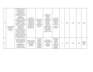 14
Corresponsabilid
ad Social y
Derecho a la
Ciudad
Establecer las reglas de
coordinación y
colaboración entre los
entes públicos
involucrados, para la
tramitación del registro
ordinario o
extemporáneo de
nacimiento de las
personas en situación de
vulnerabilidad que no
cuentan con este
documento. Diseñar y
aplicar procedimientos
para establecer
documentos de
identificación
alternativos para que las
personas en situación
vulnerable puedan
acceder a los servicios y
programas sociales que
otorga el Gobierno de la
Ciudad de México.
Establecer
acciones para que
las personas en
situación de
vulnerabilidad
para lograr que
cuenten con
documentos de
identificación.
Porcentaje de
personas que
recibieron
registro
extemporáneo
universal y
gratuito.
(Número de
personas que
recibieron
registros
extemporáneos
universales y
gratuitos
realizados /
Número de
personas
programas para
recibir registros
extemporáneos
universales y
gratuitos )*100
Conocer el
porcentaje de
personas que
recibieron
registros
extemporáne
os
universales y
gratuitos
% 100% Anual 2018 IASIS
15
Creación del 100%
de las Unidades de
Igualdad Sustantiva
de las 21
dependencias del
Gobierno de la
Ciudad de México
Realizar acciones
para la creación
de la Unidad de
Igualdad
Sustantiva
Porcentaje
asuntos
cumplidos
para la
creación de la
Unidad de
Igualdad
Sustantiva.
(Número de
asuntos realizados
/ Número de
asuntos
programados
)*100
Conocer el
porcentaje
asuntos
cumplidos
para la
creación de la
Unidad de
Igualdad
Sustantiva.
% 100% Anual 2018
DGIDS,
IAAM y
SSPC
 