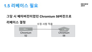 1.5 리베이스 필요
그당 시 베타버전이었던 Chromium 58버전으로
리베이스 결정
Chromium
52
Chromium
58
Whale Whale
수정 사항 적용
 