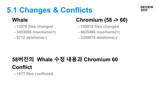 5.1 Changes & Conflicts
Whale
- 13570 files changed
- 3493696 insertions(+)
- 6712 deletions(-)
58버전의 Whale 수정 내용과 Chromium 60
Conflict
- 1577 files conflicted
Chromium (58 -> 60)
- 100018 files changed
- 4635466 insertions(+)
- 3359676 deletions(-)
 