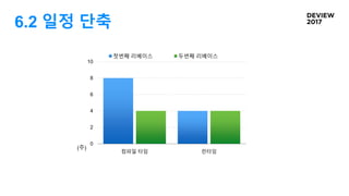 6.2 일정 단축
0
2
4
6
8
10
컴파일 타임 런타임
첫번째 리베이스 두번째 리베이스
(주)
 