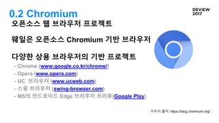 0.2 Chromium
오픈소스 웹 브라우저 프로젝트
웨일은 오픈소스 Chromium 기반 브라우저
다양한 상용 브라우저의 기반 프로젝트
- Chrome (www.google.co.kr/chrome/)
- Opera (www.opera.com)
- UC 브라우저 (www.ucweb.com)
- 스윙 브라우저 (swing-browser.com)
- MS의 안드로이드 Edge 브라우저 프리뷰(Google Play)
이미지 출처: https://blog.chromium.org/
 