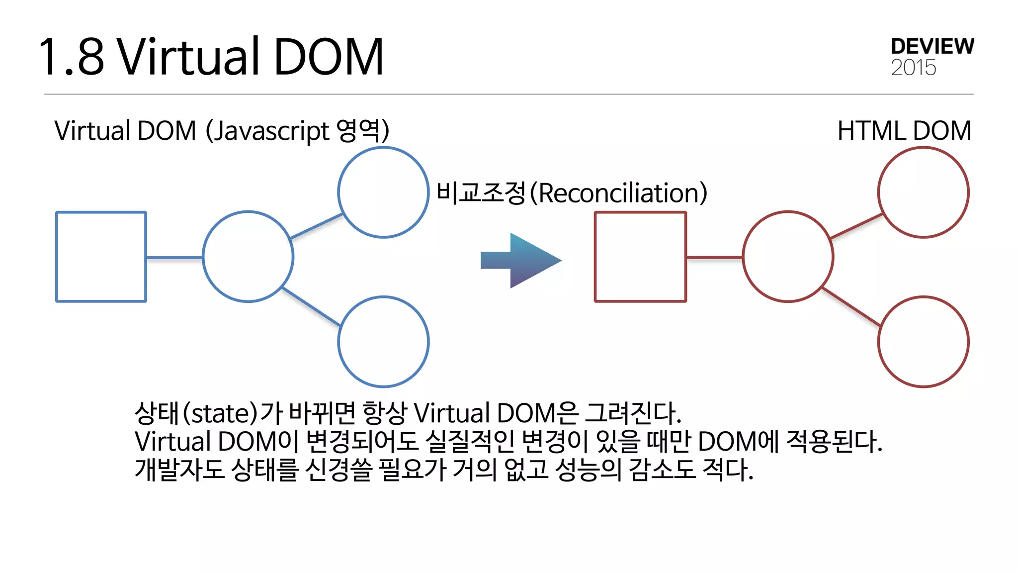 1.8 Virtual DOM
Virtual DOM (Javascript 영역) HTML DOM
상태(state)가 바뀌면 항상 Virtual DOM은 그려진다. 
Virtual DOM이 변경되어도 실질적인 변경이 있을 때만 DOM에 적용된다.

개발자도 상태를 신경쓸 필요가 거의 없고 성능의 감소도 적다.
비교조정(Reconciliation)
 